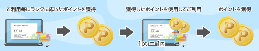 マヒトデザインのランク別ポイントサービス