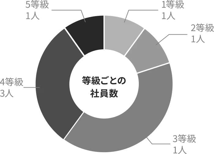 職種A型 年収イメージ