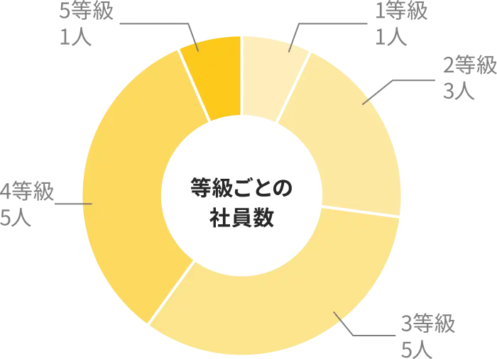 職種B型 年収イメージ
